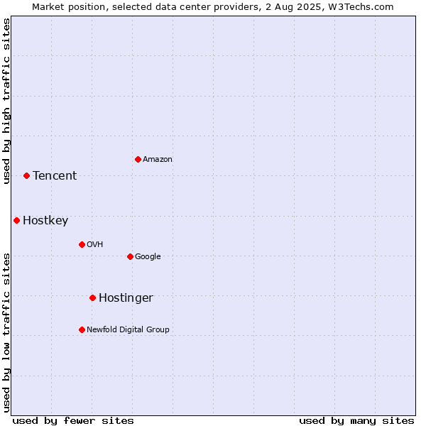 Market position of Hostinger vs. Tencent vs. Hostkey