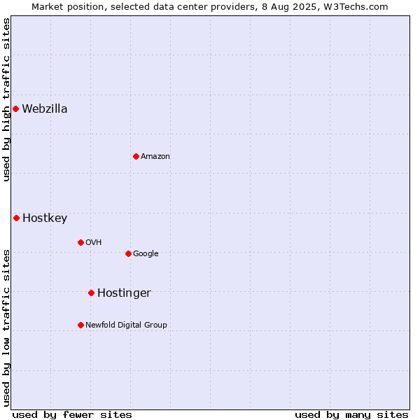 Market position of Hostinger vs. Hostkey vs. Webzilla