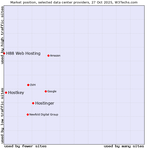 Market position of Hostinger vs. Hostkey vs. H88 Web Hosting