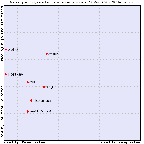 Market position of Hostinger vs. Zoho vs. Hostkey