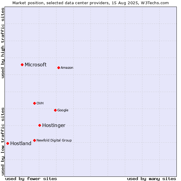 Market position of Hostinger vs. Microsoft vs. Hostland