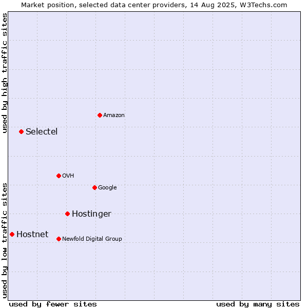 Market position of Hostinger vs. Selectel vs. Hostnet