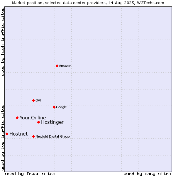 Market position of Hostinger vs. Your.Online vs. Hostnet