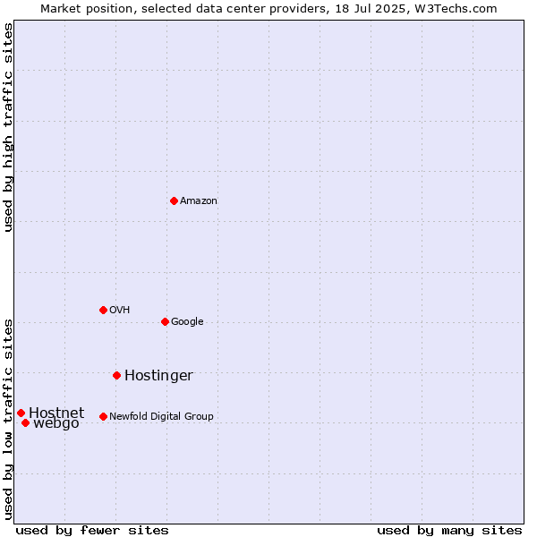 Market position of Hostinger vs. webgo vs. Hostnet