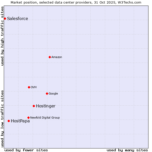 Market position of Hostinger vs. HostPapa vs. Salesforce