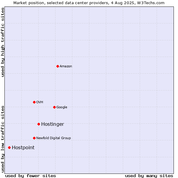 Market position of Hostinger vs. Hostpoint