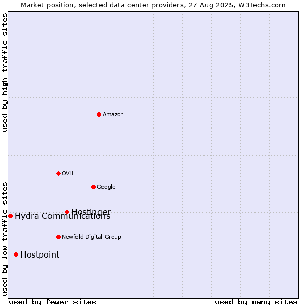 Market position of Hostinger vs. Hostpoint vs. Hydra Communications