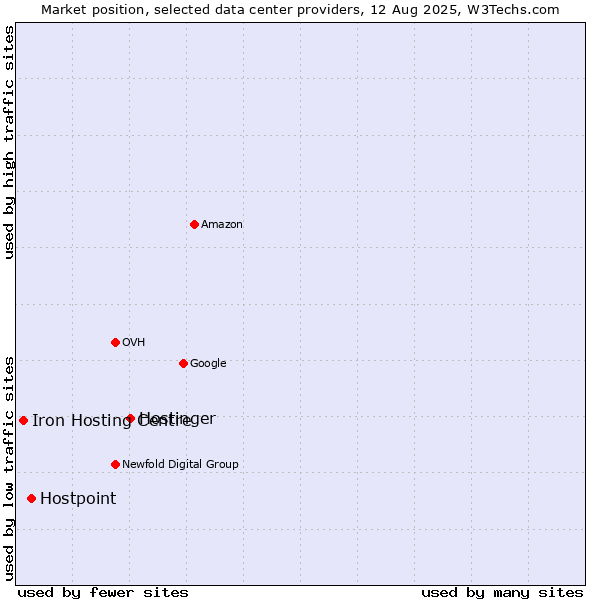 Market position of Hostinger vs. Hostpoint vs. Iron Hosting Centre