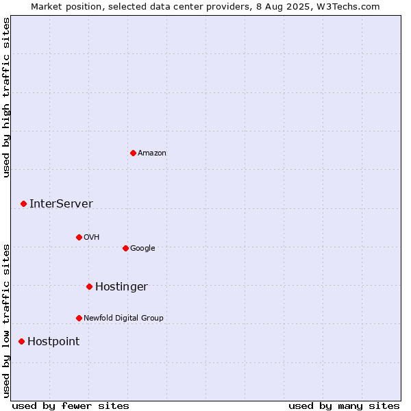 Market position of Hostinger vs. InterServer vs. Hostpoint