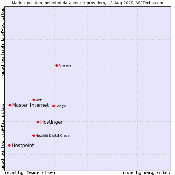Market position of Hostinger vs. Master Internet vs. Hostpoint