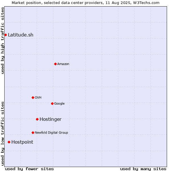Market position of Hostinger vs. Hostpoint vs. Latitude.sh