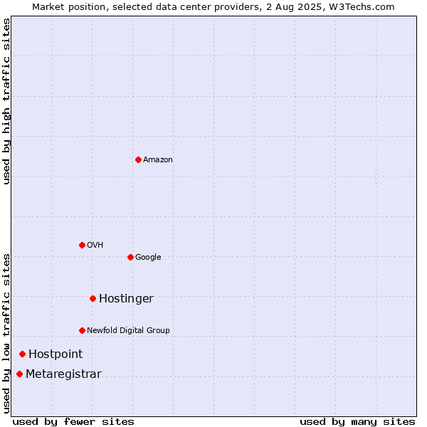 Market position of Hostinger vs. Hostpoint vs. Metaregistrar