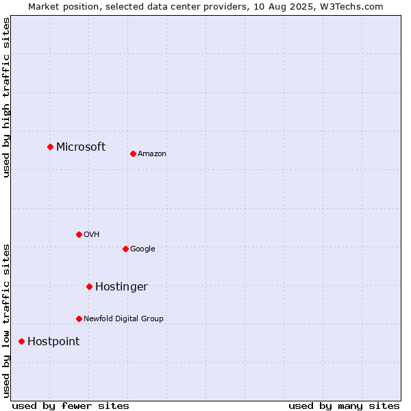 Market position of Hostinger vs. Microsoft vs. Hostpoint