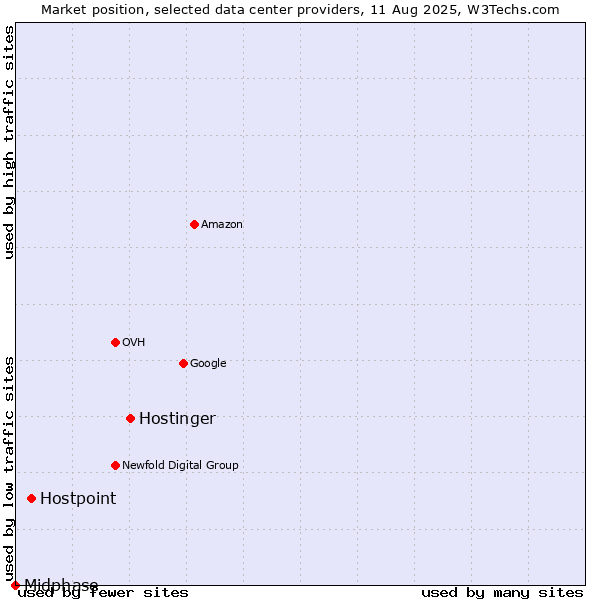 Market position of Hostinger vs. Hostpoint vs. Midphase