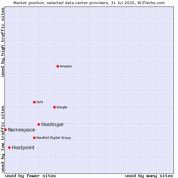 Market position of Hostinger vs. Hostpoint vs. Namespace