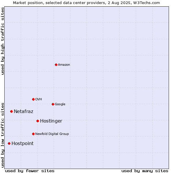 Market position of Hostinger vs. Netafraz vs. Hostpoint