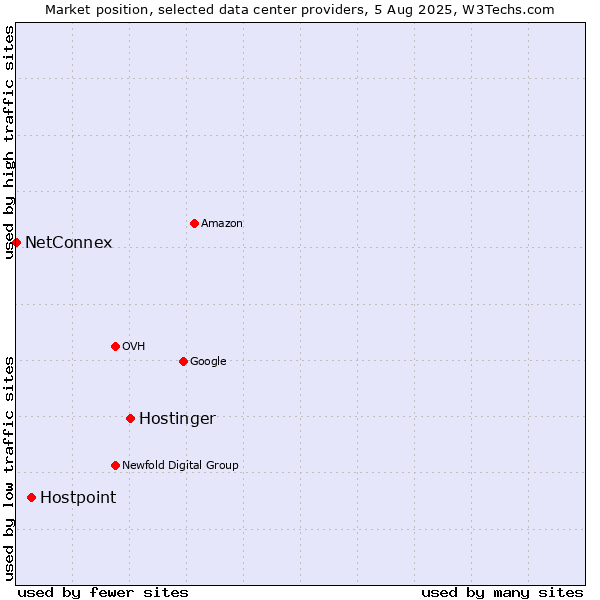 Market position of Hostinger vs. Hostpoint vs. NetConnex