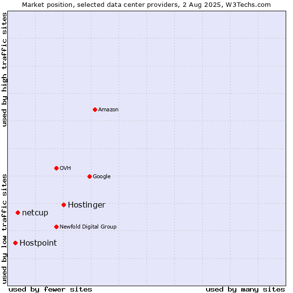 Market position of Hostinger vs. netcup vs. Hostpoint