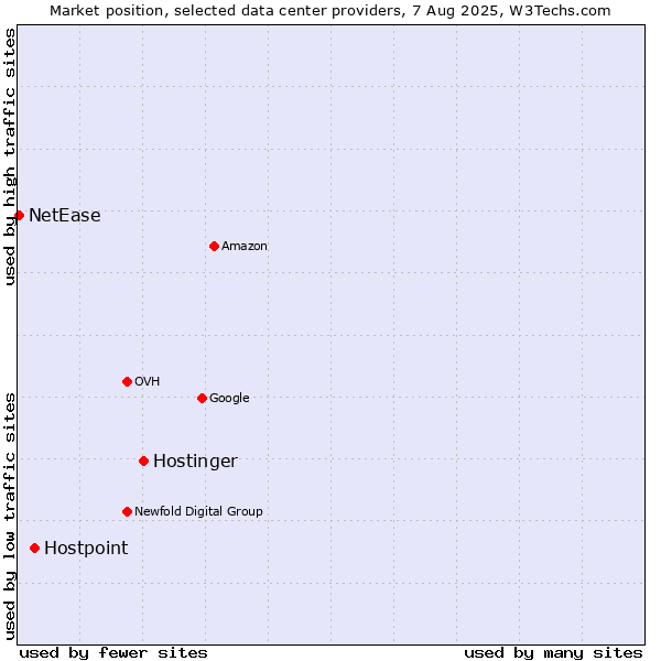 Market position of Hostinger vs. Hostpoint vs. NetEase