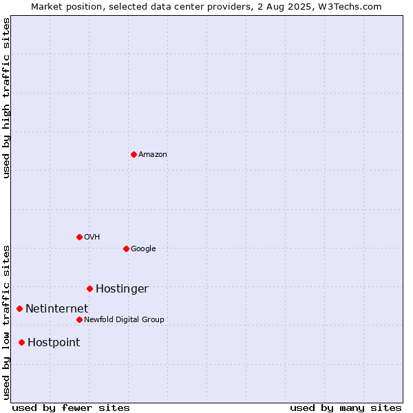 Market position of Hostinger vs. Hostpoint vs. Netinternet
