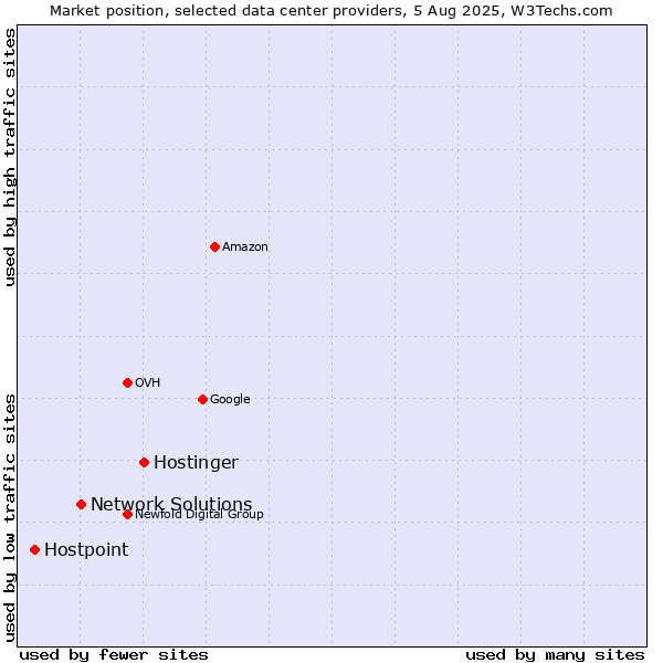 Market position of Hostinger vs. Network Solutions vs. Hostpoint