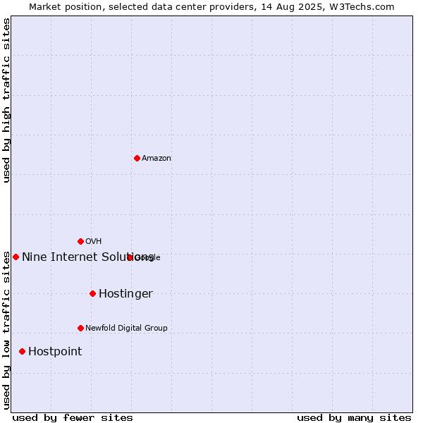 Market position of Hostinger vs. Hostpoint vs. Nine Internet Solutions