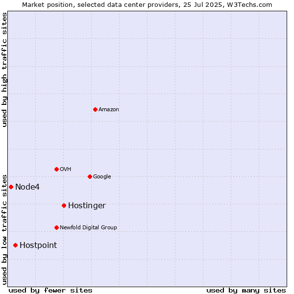 Market position of Hostinger vs. Hostpoint vs. Node4