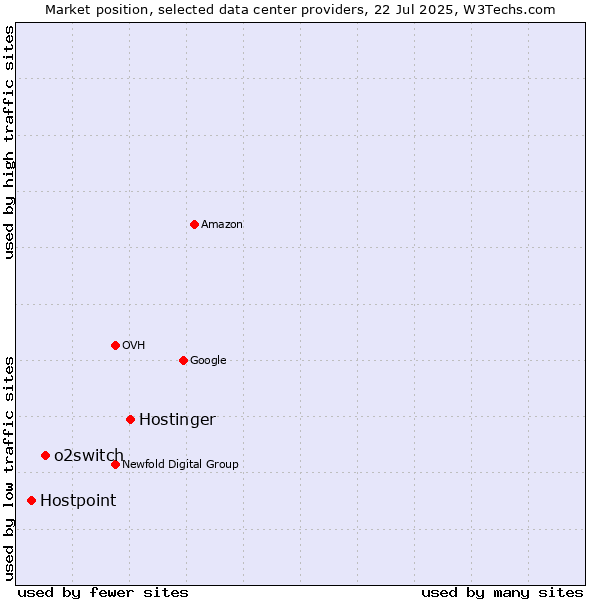 Market position of Hostinger vs. o2switch vs. Hostpoint