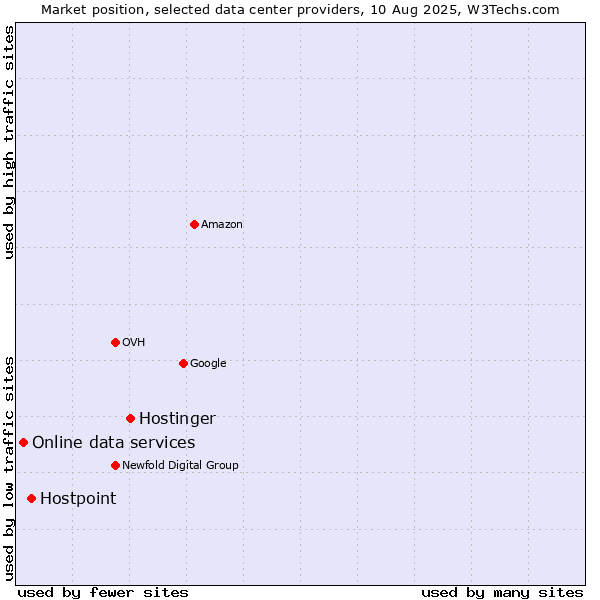 Market position of Hostinger vs. Hostpoint vs. Online data services