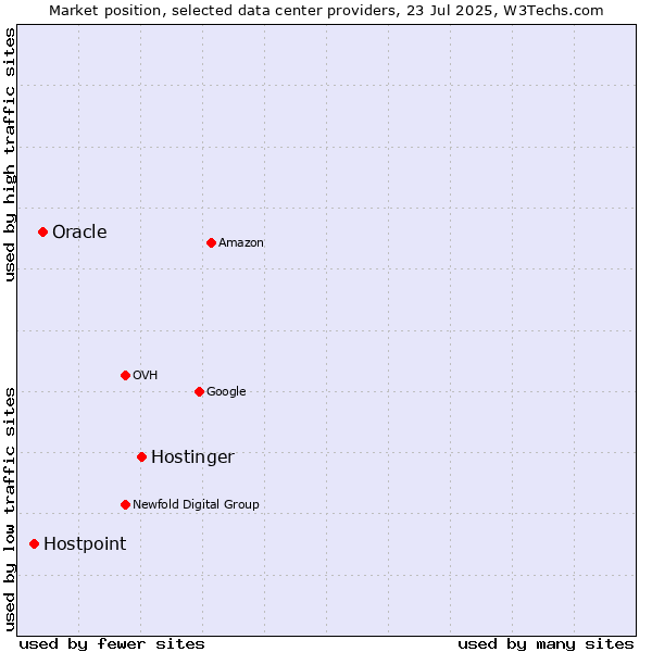 Market position of Hostinger vs. Oracle vs. Hostpoint