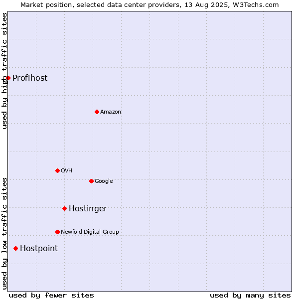 Market position of Hostinger vs. Hostpoint vs. Profihost