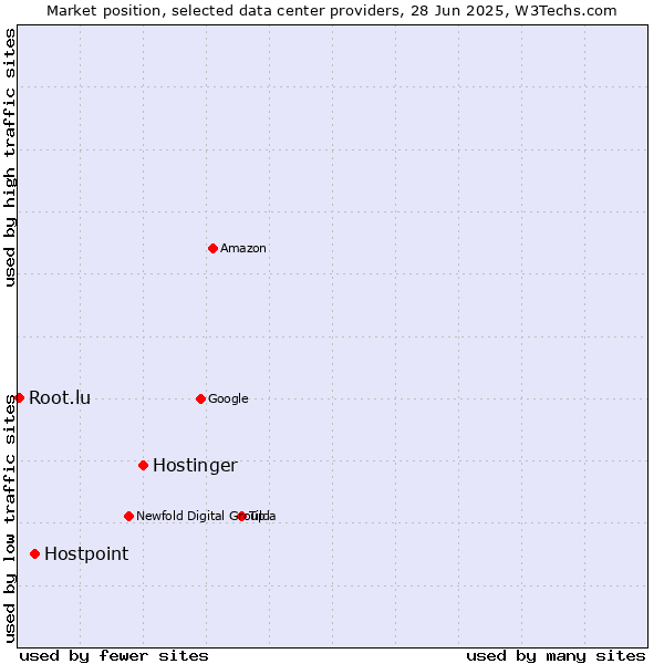 Market position of Hostinger vs. Hostpoint vs. Root.lu