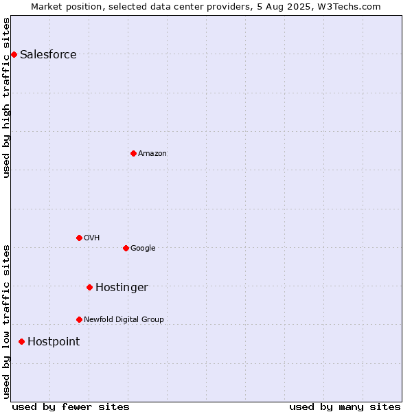 Market position of Hostinger vs. Hostpoint vs. Salesforce