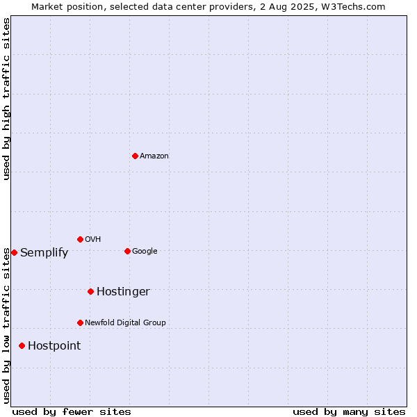 Market position of Hostinger vs. Hostpoint vs. Semplify