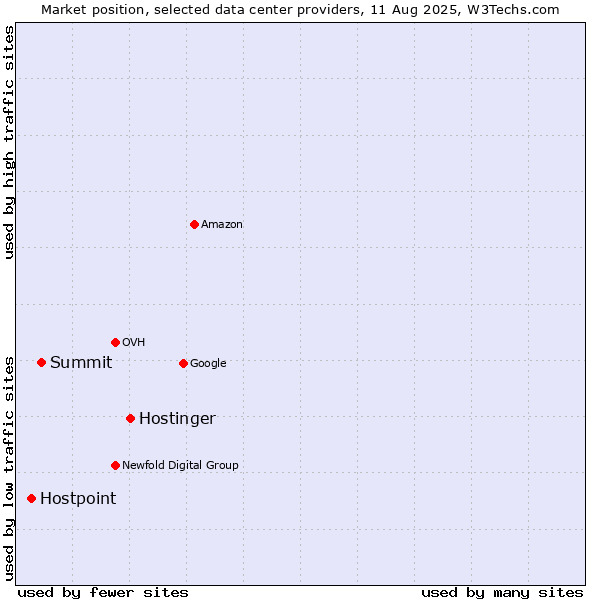 Market position of Hostinger vs. Summit vs. Hostpoint