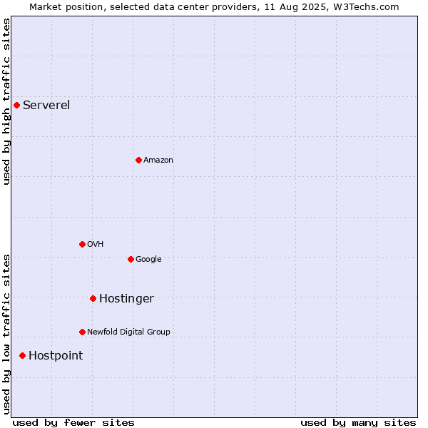 Market position of Hostinger vs. Hostpoint vs. Serverel