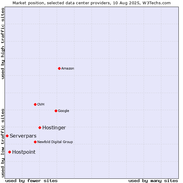 Market position of Hostinger vs. Hostpoint vs. Serverpars