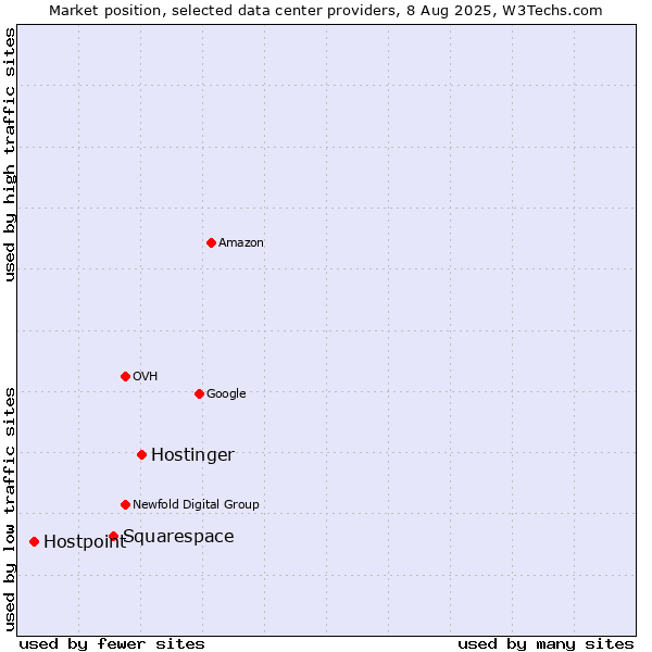Market position of Hostinger vs. Squarespace vs. Hostpoint
