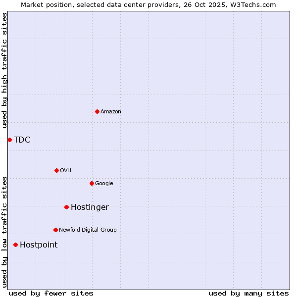 Market position of Hostinger vs. Hostpoint vs. TDC