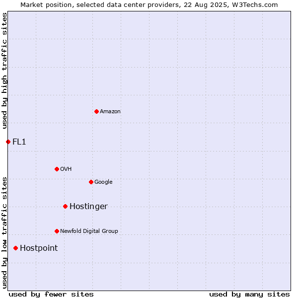 Market position of Hostinger vs. Hostpoint vs. FL1