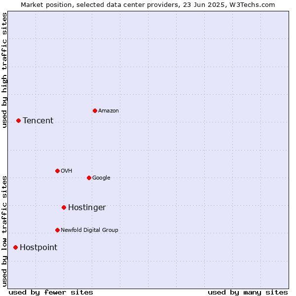 Market position of Hostinger vs. Tencent vs. Hostpoint