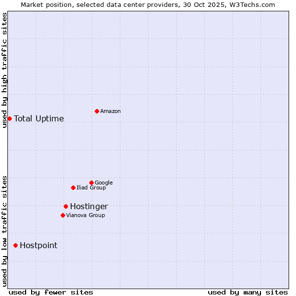 Market position of Hostinger vs. Hostpoint vs. Total Uptime