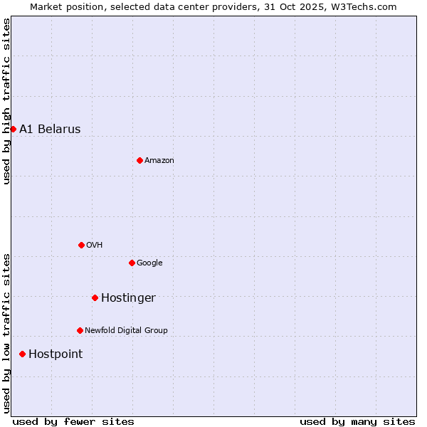 Market position of Hostinger vs. Hostpoint vs. A1 Belarus