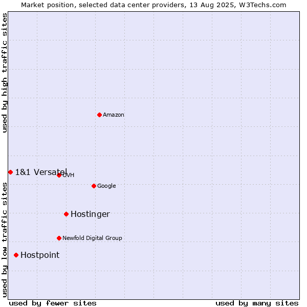 Market position of Hostinger vs. Hostpoint vs. 1&1 Versatel