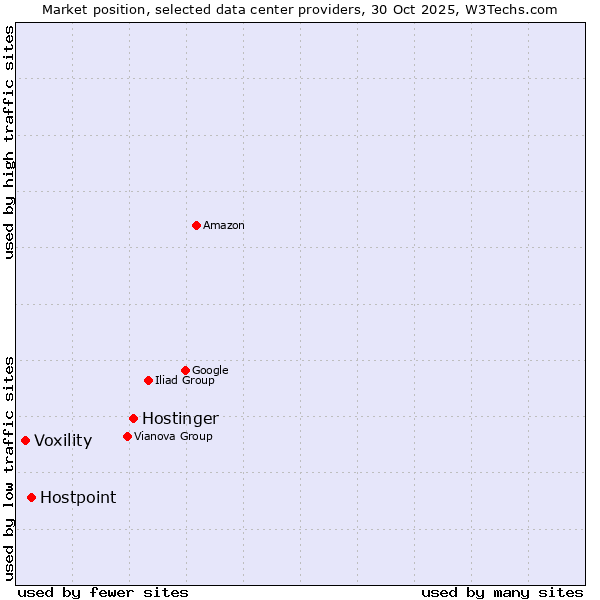 Market position of Hostinger vs. Hostpoint vs. Voxility