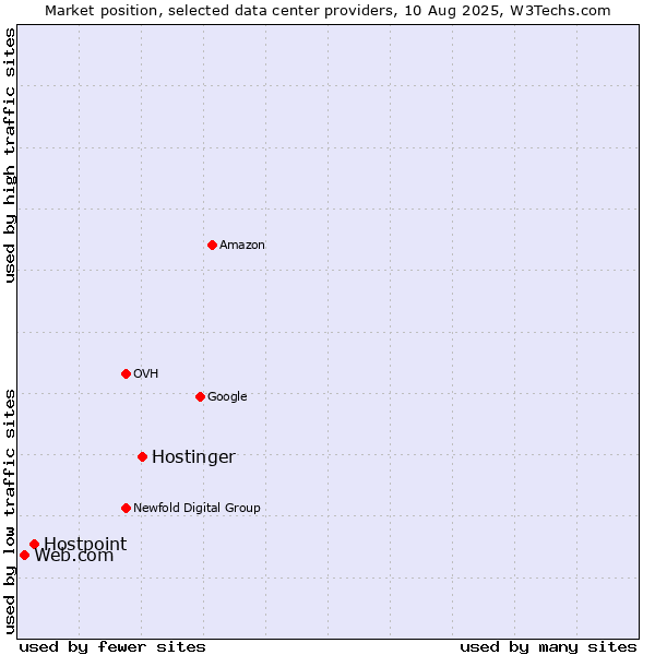 Market position of Hostinger vs. Hostpoint vs. Web.com