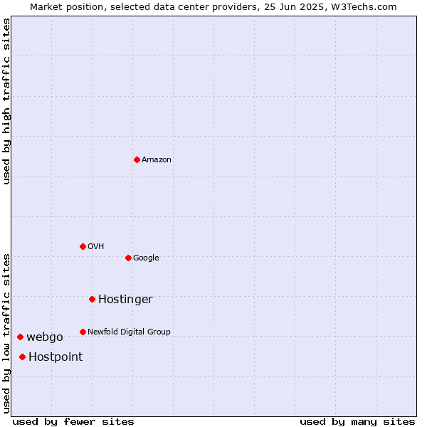 Market position of Hostinger vs. Hostpoint vs. webgo