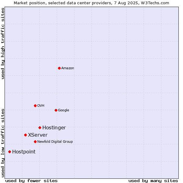 Market position of Hostinger vs. XServer vs. Hostpoint