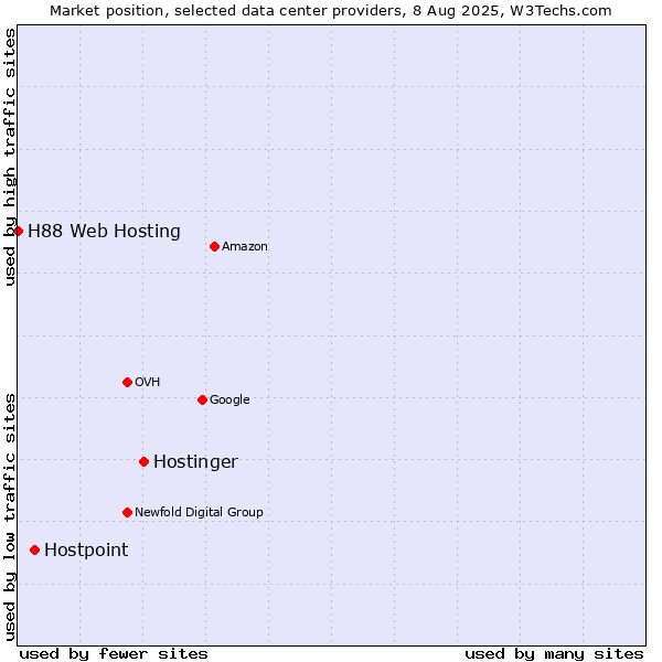 Market position of Hostinger vs. Hostpoint vs. H88 Web Hosting