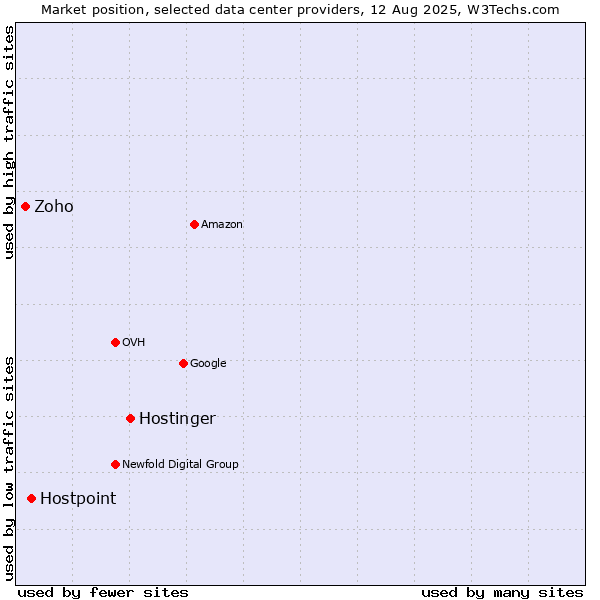 Market position of Hostinger vs. Hostpoint vs. Zoho